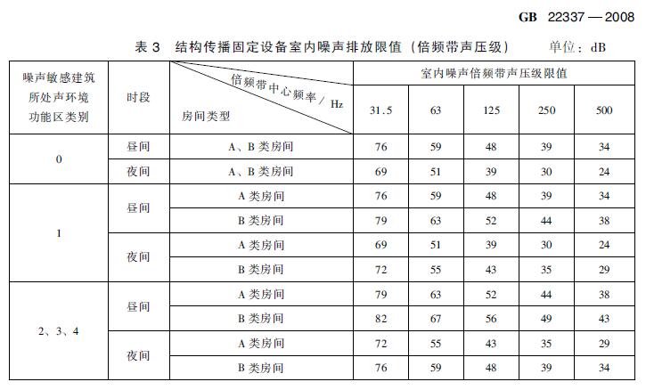 在建住宅小區(qū)項目電梯噪聲治理方案有哪些標準要求？