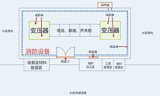 國(guó)網(wǎng)配電站房噪聲治理施工有哪些內(nèi)容？施工快么？