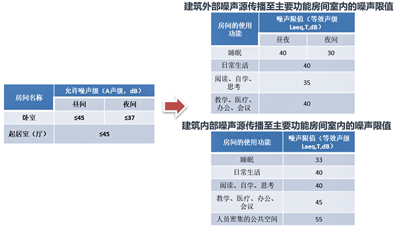 新法規(guī)須知！2021《建筑環(huán)境通用規(guī)范》和2022《噪聲法》